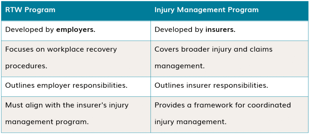 RTW Program and Injury Management Program